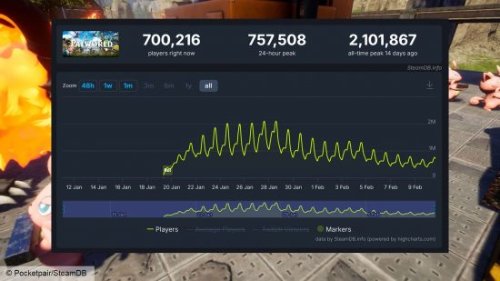 幻獸帕魯玩傢流失130萬 創Steam兩周內最大降幅