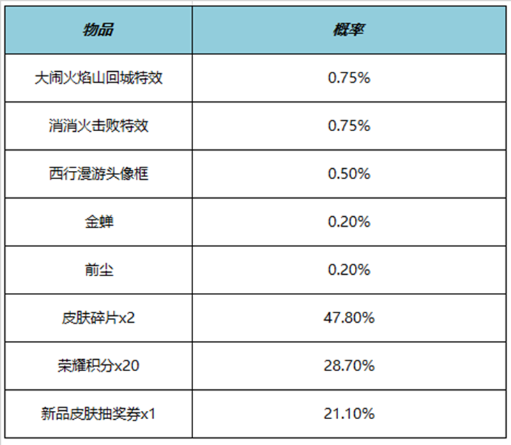 王者榮耀大鬧火焰山回城特效多少錢 大鬧火焰山回城特效價格