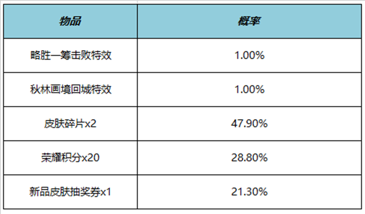 王者榮耀略勝一籌擊敗特效多少錢 略勝一籌擊敗特效價格