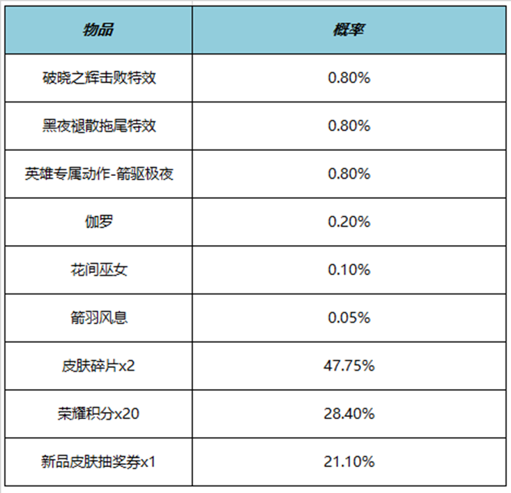 王者榮耀伽羅箭驅極夜動作怎麼獲得 箭驅極夜動作獲得方法