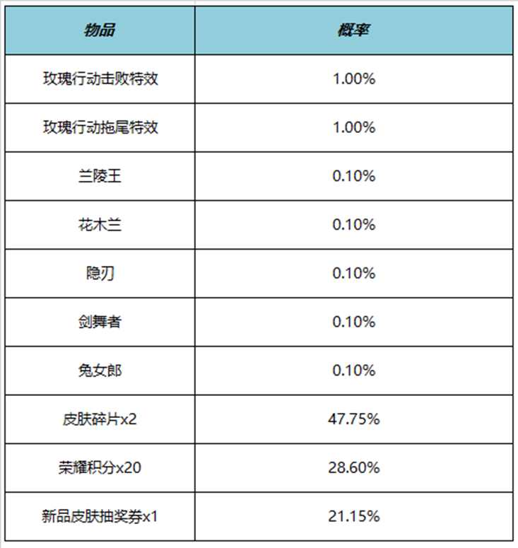 王者榮耀玫瑰行動拖尾特效多少錢 玫瑰行動拖尾特效價格