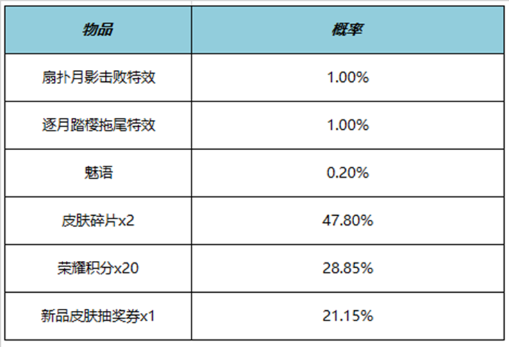 王者榮耀逐月踏櫻拖尾特效多少錢 逐月踏櫻拖尾特效價格