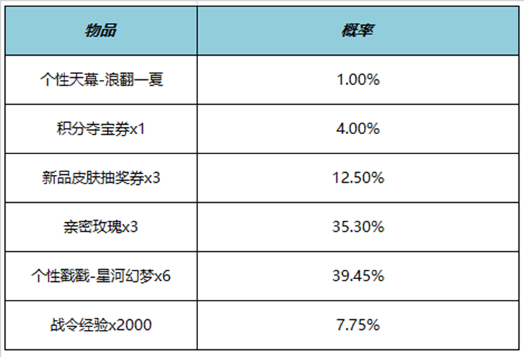 王者榮耀浪翻一夏天幕多少錢 浪翻一夏天幕價格