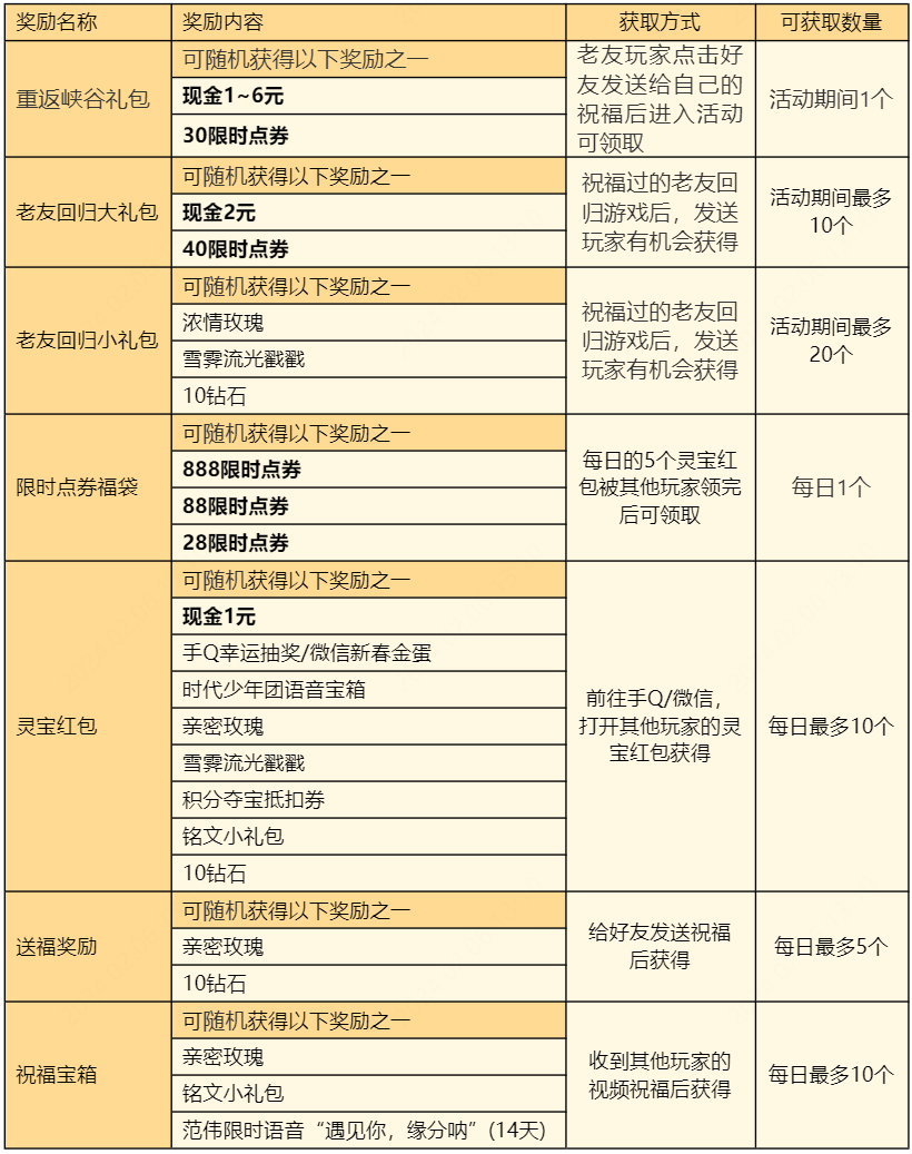 王者榮耀靈寶祝福活動什麼時候開始 靈寶祝福活動時間