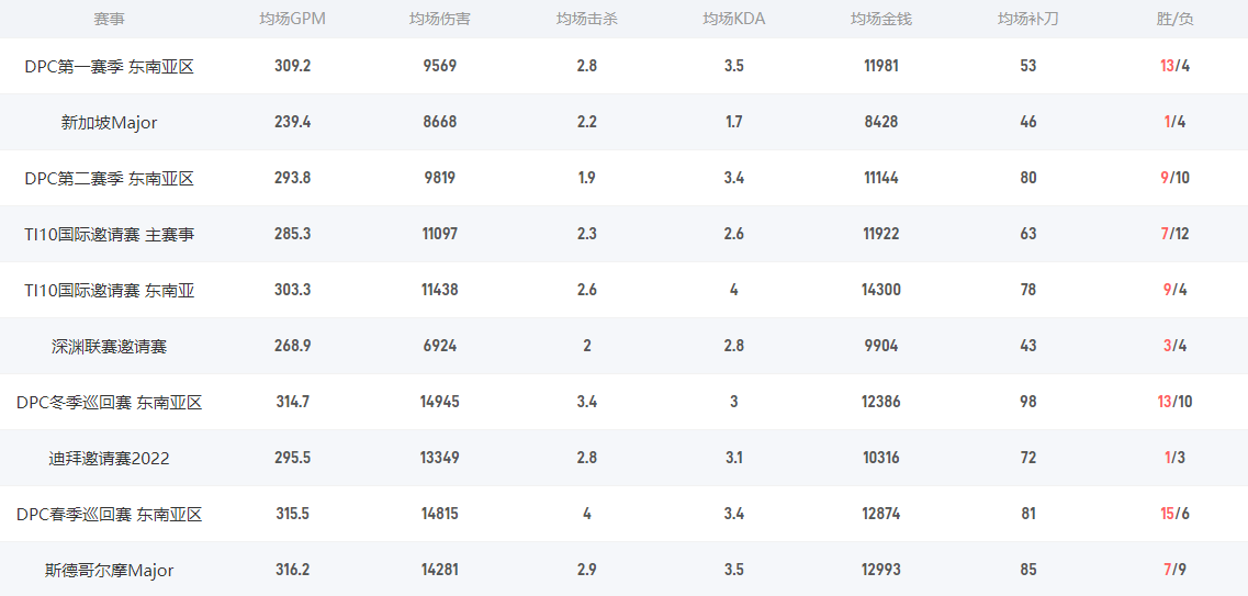 Dota2DJ是誰 Fnatic戰隊四號位DJ介紹