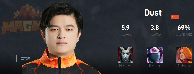 Dota2Dust是誰 Magma戰隊二號位Dust介紹