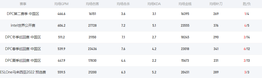 Dota2zone-是誰 TS戰隊二號位zone-介紹