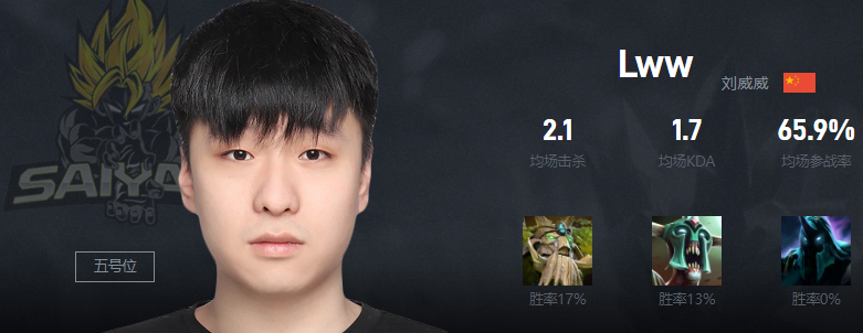 Dota2Lww是誰 TS戰隊五號位Lww介紹