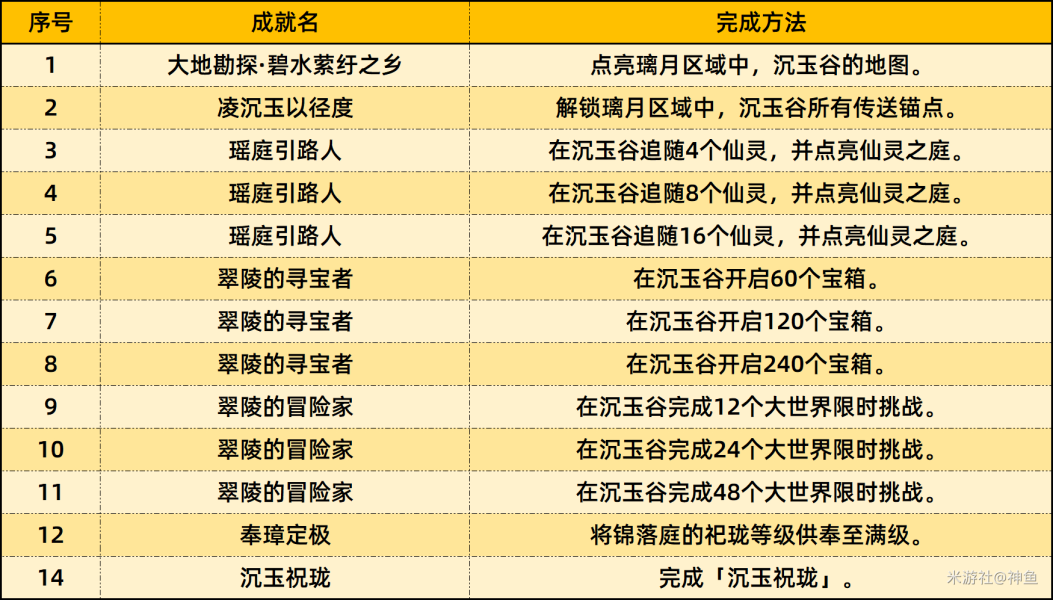 原神4.4新增成就攻略合集 4.4全部成就獲得攻略匯總