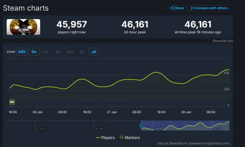 熱度上漲!《如龍8》Steam玩傢峰值破4.6萬