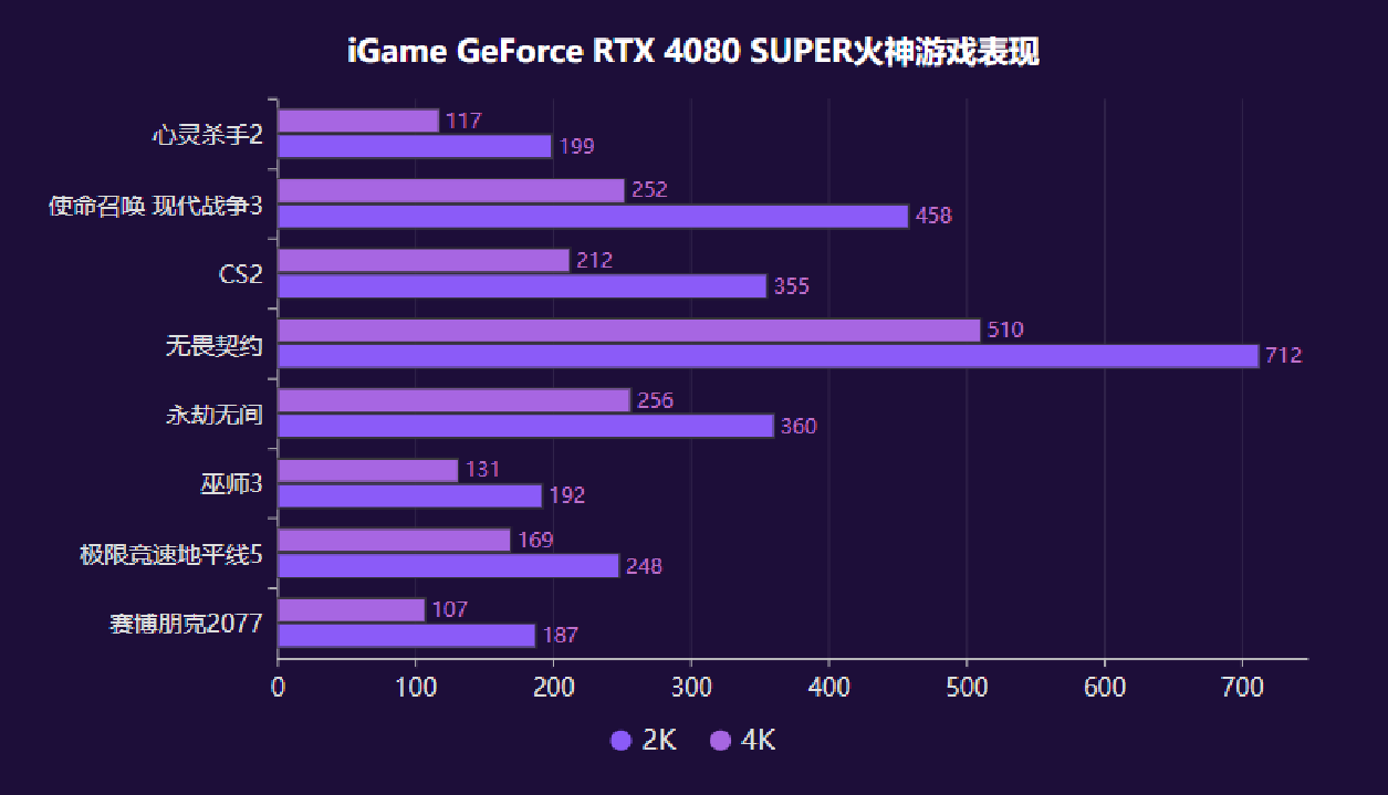 大刀背刺4080!iGame RTX 4080 SUPER火神首發評測