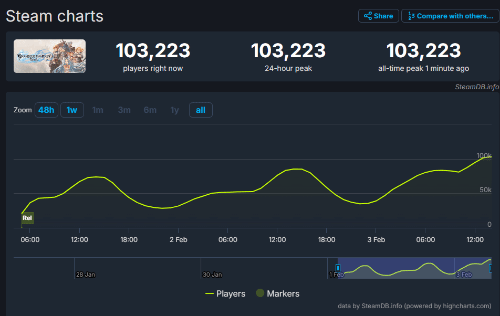 《碧藍幻想》Steam玩傢峰值突破十萬!好評率持續上漲