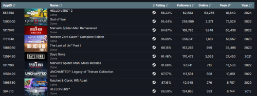 《地獄潛者2》打破戰神4紀錄!Steam峰值人數最多PS遊戲