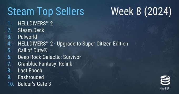 Steam最新一周銷量榜 《絕地潛兵2》二連冠