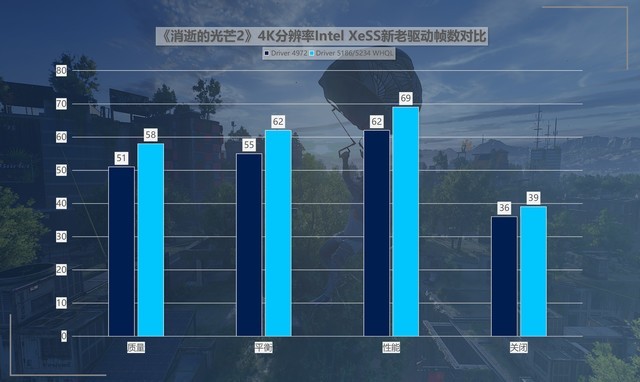 性價比拉滿！英特爾銳炫新驅動，提升可達418%！