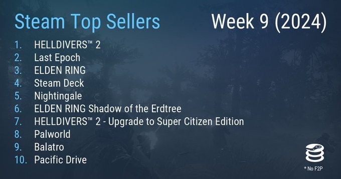 Steam最新一周銷量榜 《艾爾登法環》重回榜單