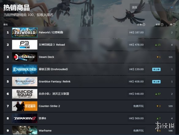 Steam《碧藍幻想Relink》發售後銷量超《幻獸帕魯》