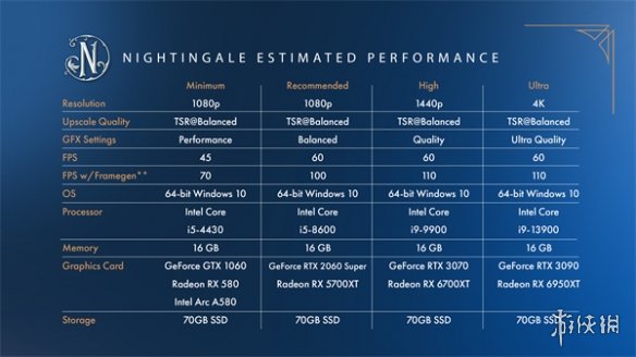 《夜鶯傳說》PC配置公開 支持DLSS 3/FSR 3/XeSS技術