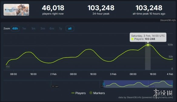 《碧藍幻想Relink》Steam在線人數峰值突破10萬大關！