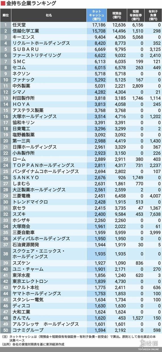 任天堂名列日本凈現金最多企業：手頭現金約1.7兆日元