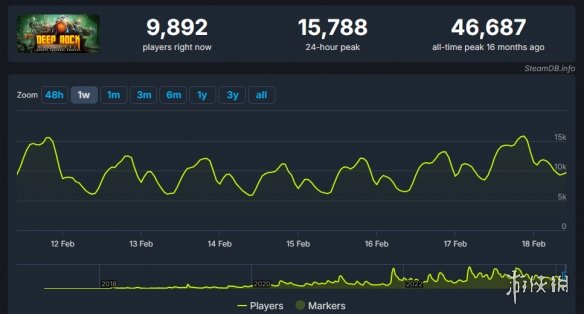 遊俠晚報：索尼狂喜《絕地潛兵2》Steam在線峰值破33萬