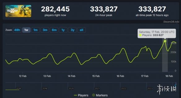 遊俠晚報：索尼狂喜《絕地潛兵2》Steam在線峰值破33萬