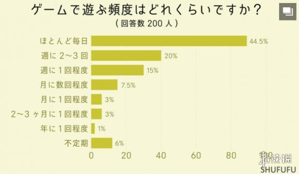 最新日本玩傢遊戲調查 近半數每天都玩玩的最多是手遊