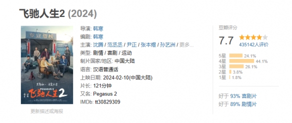 《飛馳人生2》進入中國影史票房榜前二十！豆瓣7.7分