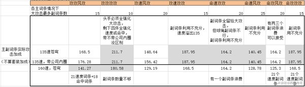 《崩壞星穹鐵道》黑天鵝遺器詞條詳解 黑天鵝遺器詞條怎麼選